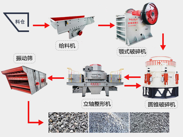云南鎮(zhèn)雄300t/h花崗巖破碎生產(chǎn)線(xiàn)現(xiàn)場(chǎng)機(jī)型配置